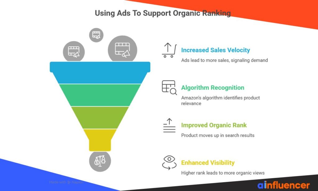Using Ads To Support Organic Ranking