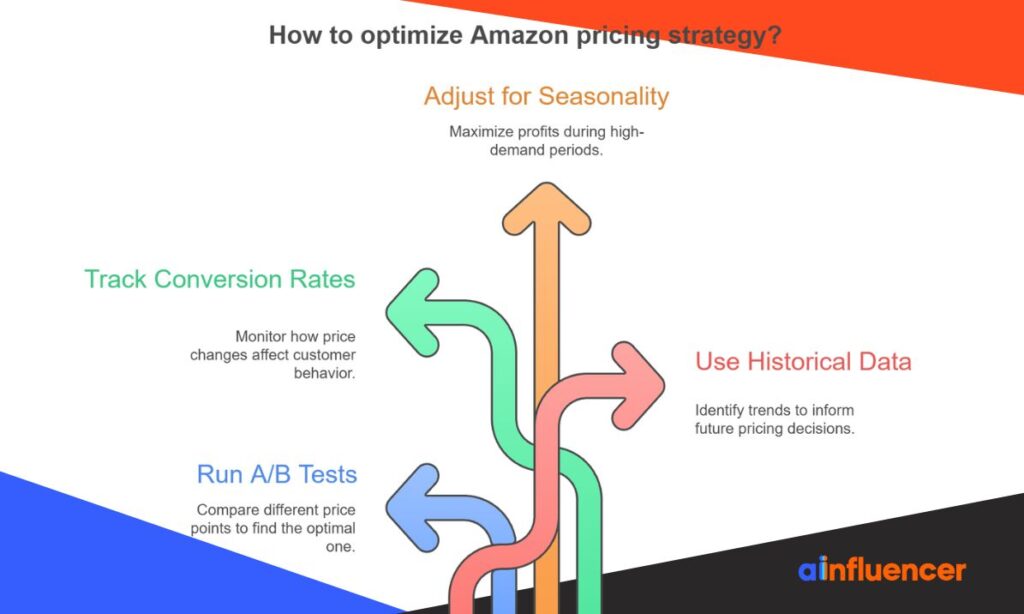 optimize Amazon pricing strategy