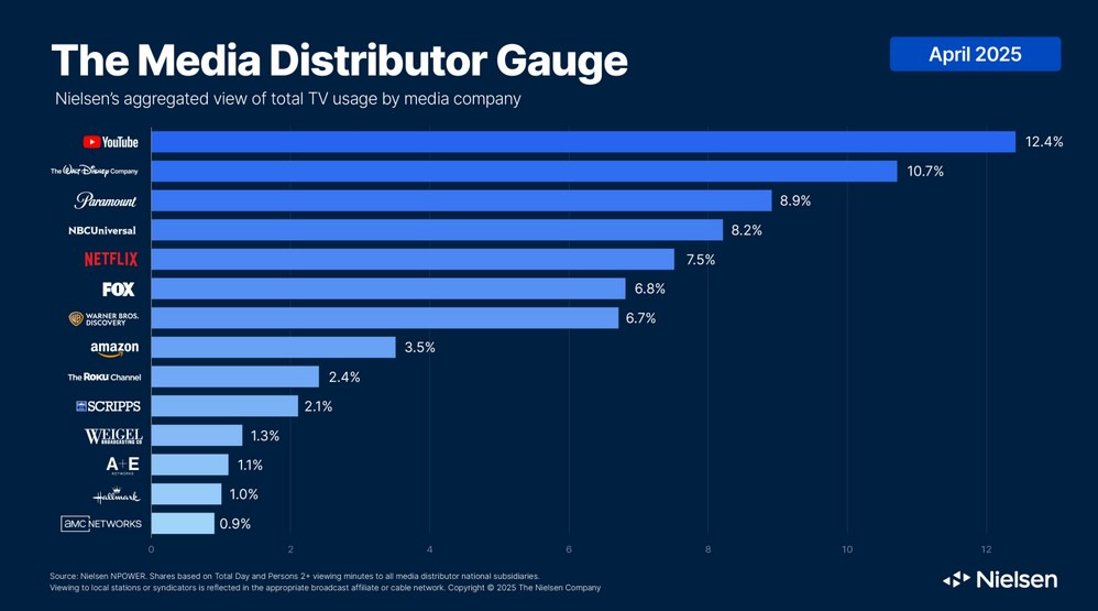 Media Distributor Gauge