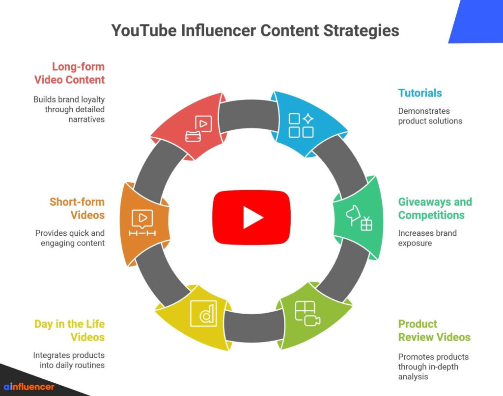 Types of Content for YouTube Influencer Marketing