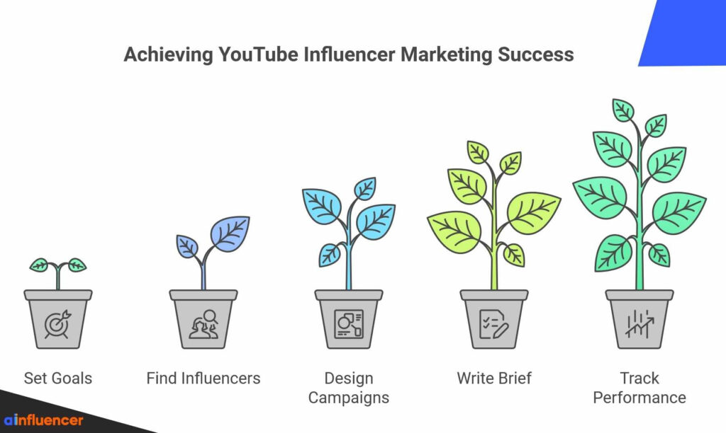How to Do YouTube Influencer Marketing?