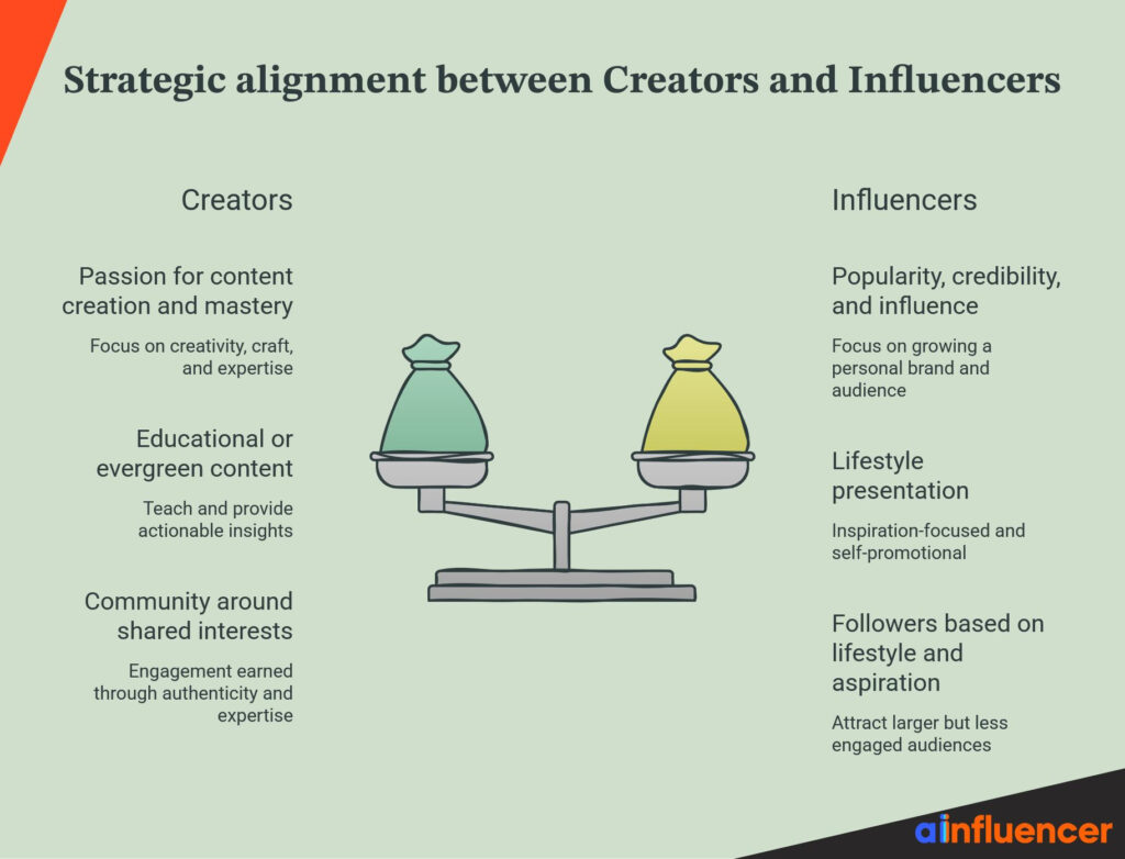 creators vs influencers allignemet
