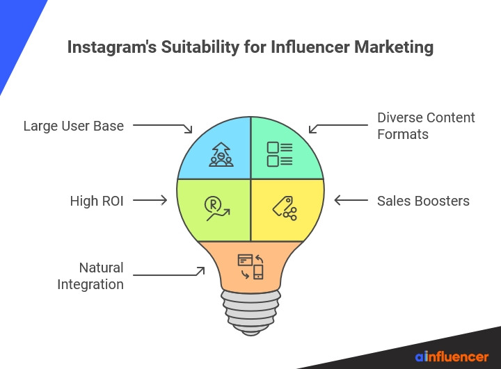 Instagram Suitable for Influencer Marketing
