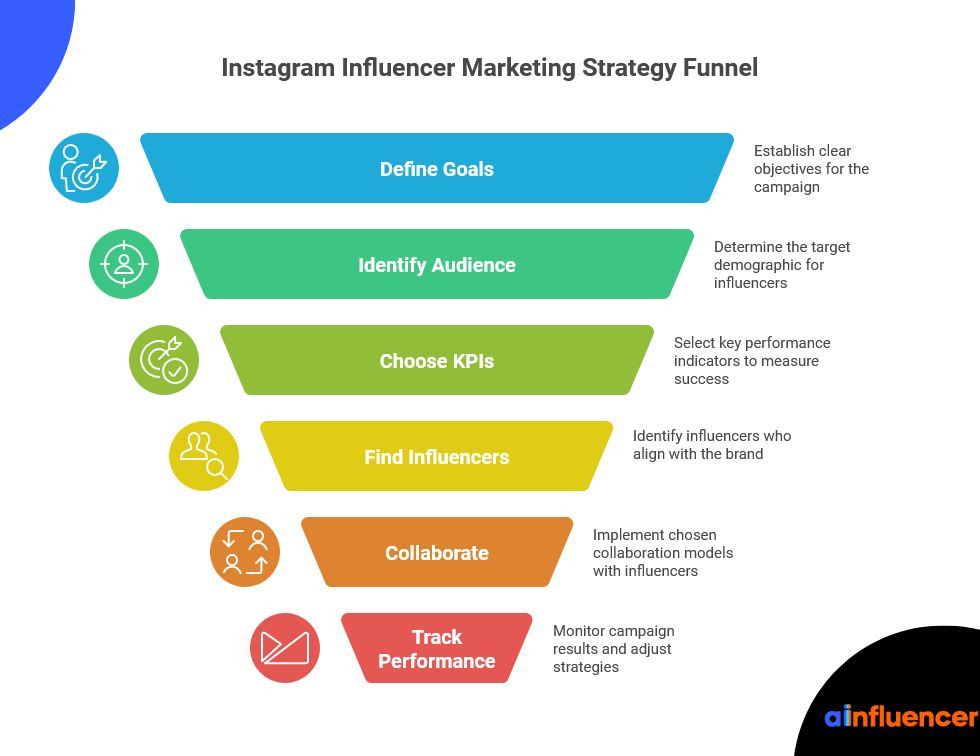 6 Steps for Instagram Influencer Marketing Strategy