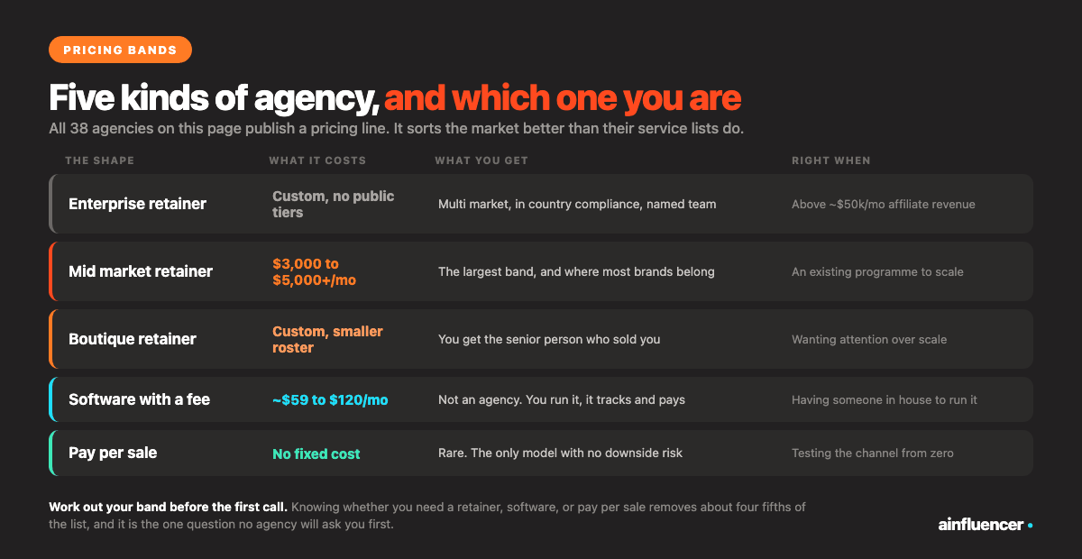 Five kinds of affiliate marketing agency compared by what they charge and who they suit: enterprise retainer, mid market retainer, boutique, software with a fee, and pay per sale with no fixed cost