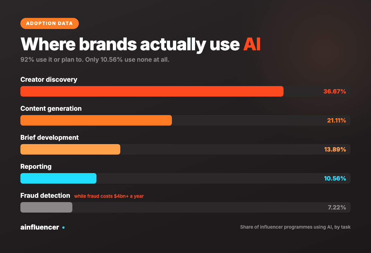 Chart of AI adoption in influencer marketing by task: creator discovery 36.67%, content generation 21.11%, brief development 13.89%, reporting 10.56%, fraud detection 7.22%