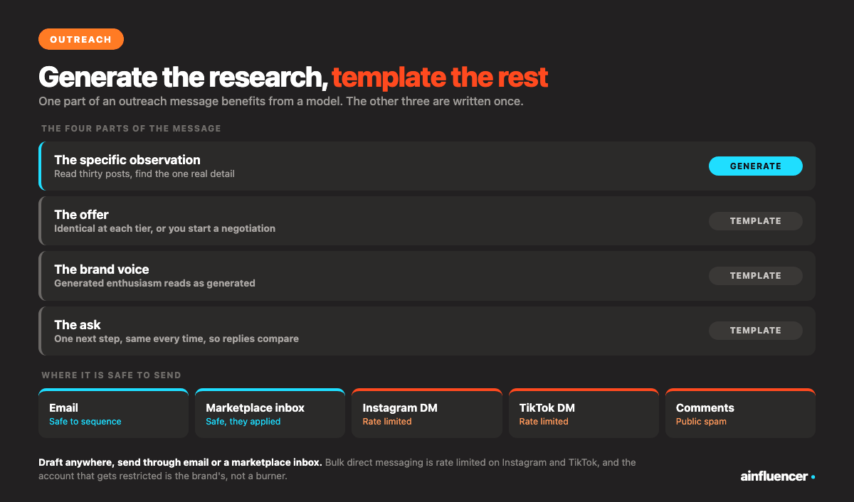 Influencer outreach: which parts of a message to generate and which to template, and which channels are safe to sequence. Email and marketplace inboxes are safe, Instagram and TikTok direct messages are not