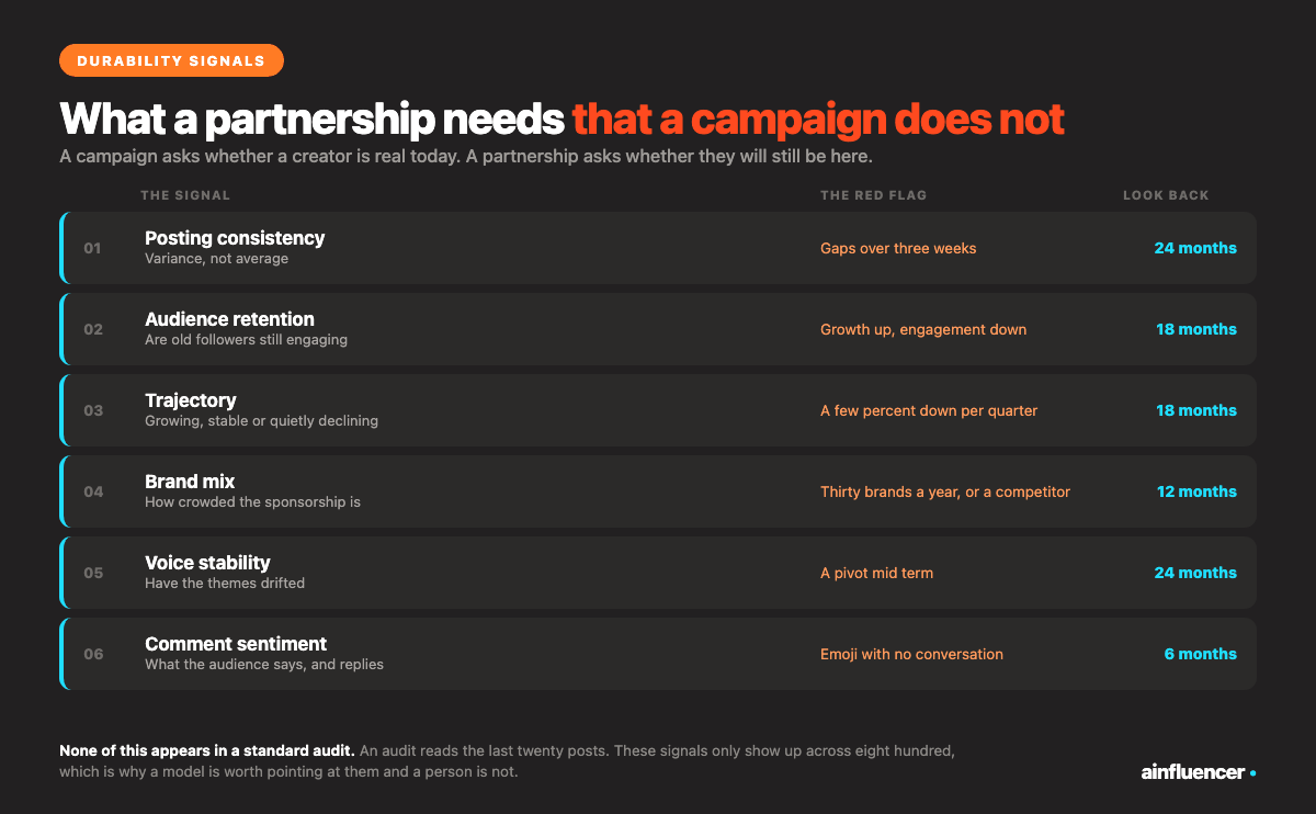 Six durability signals for influencer partnerships: posting consistency, audience retention, growth trajectory, brand mix, voice stability and comment sentiment, each with what it predicts and how far back to look