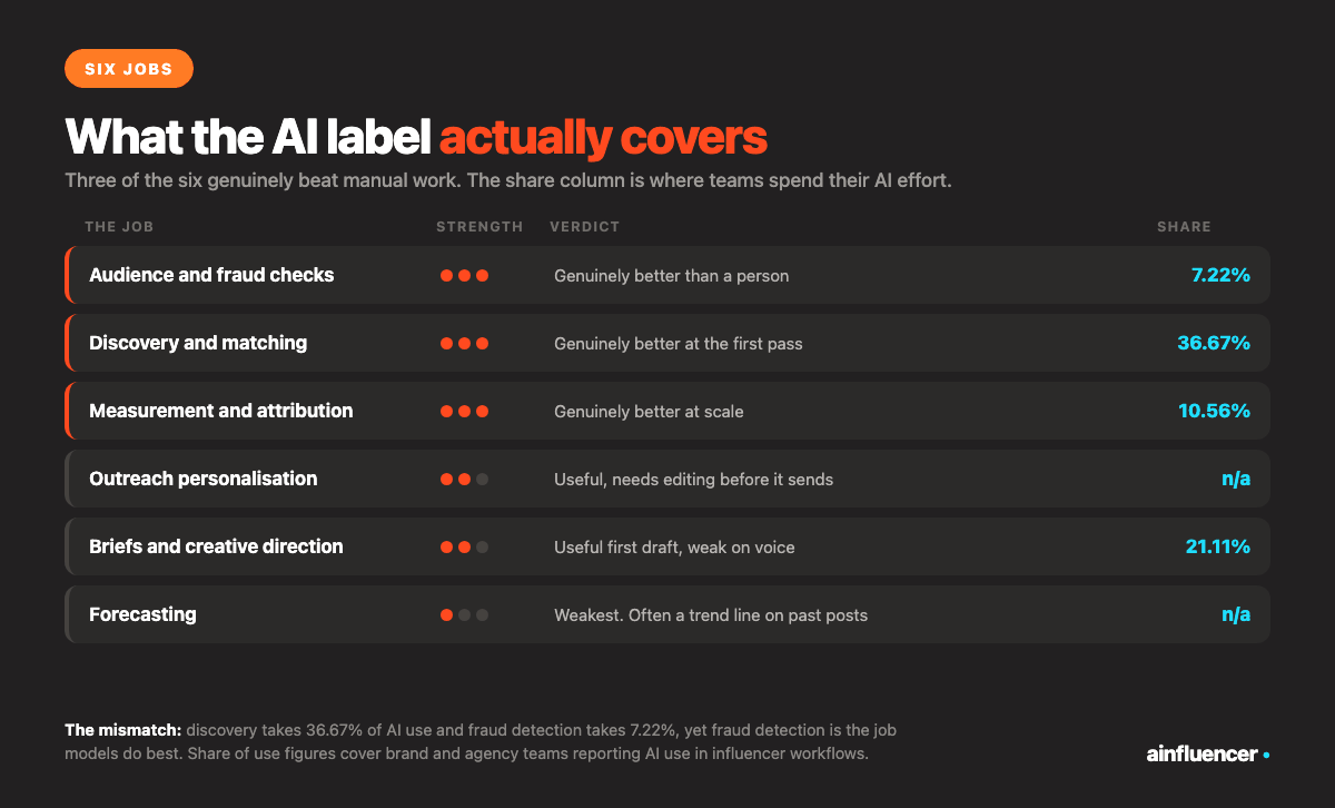 The six jobs AI does in influencer marketing tools, ranked by strength: fraud checks, discovery and attribution genuinely beat manual work, while forecasting is the weakest