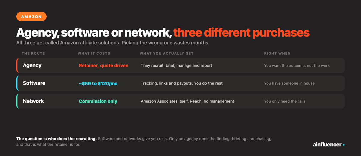 Agency, software or network for Amazon affiliate: an agency charges a retainer and does the recruiting, software costs about $59 to $120 a month and gives you tracking only, and a network is commission only with no management