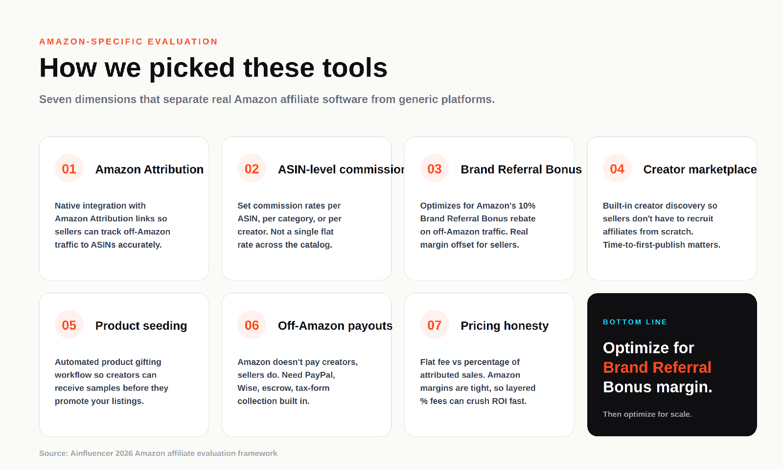 Seven criteria for evaluating Amazon affiliate marketing software: Amazon Attribution, ASIN-level commissions, Brand Referral Bonus, creator marketplace, product seeding, off-Amazon payouts, pricing honesty