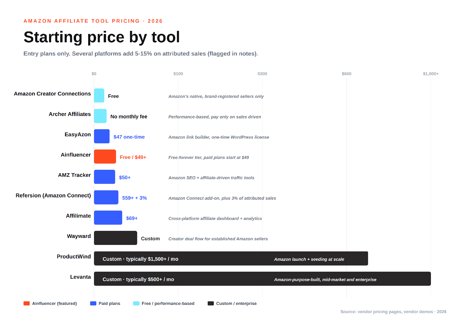 Amazon affiliate marketing software pricing comparison 2026 - starting price by tool, from free up to enterprise custom contracts