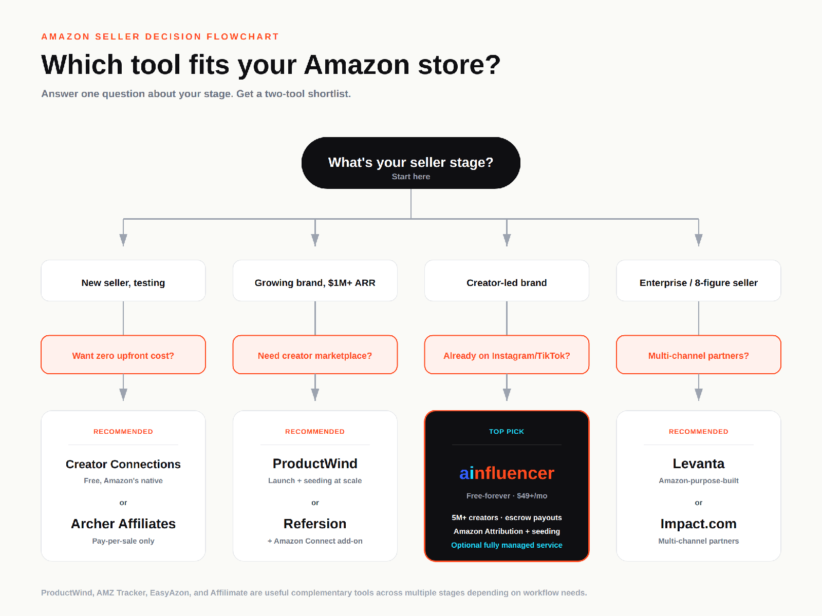 Decision flowchart - which Amazon affiliate marketing software is right for your seller stage and partner mix