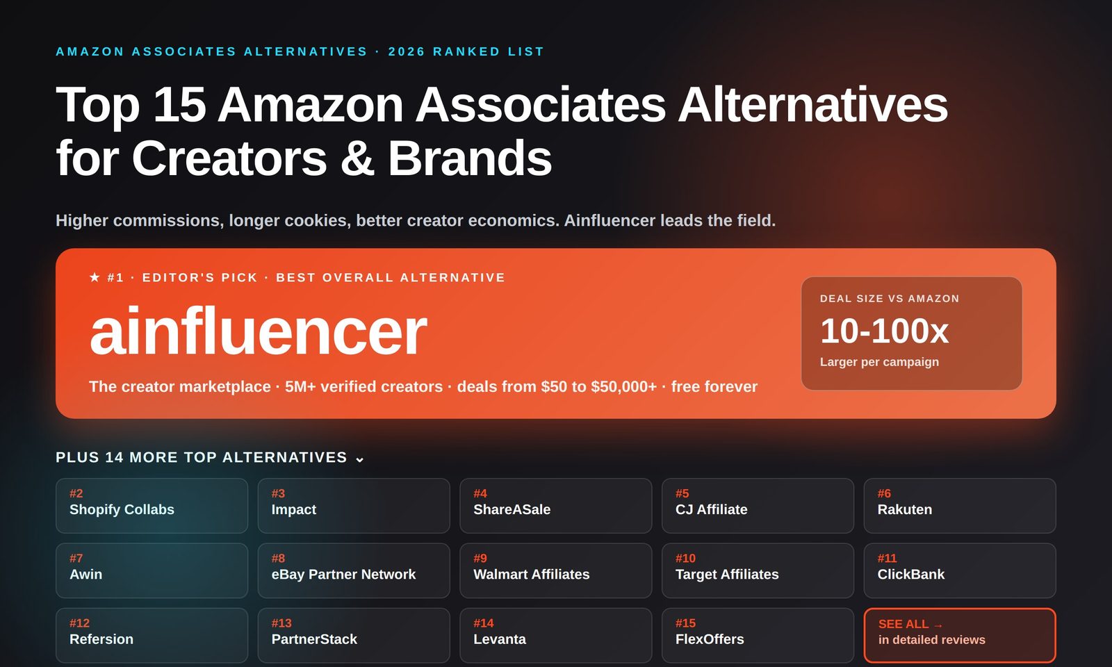 Top 15 Amazon Associates Alternatives in 2026 - Ainfluencer, Shopify Collabs, Impact, ShareASale, CJ Affiliate, Rakuten Advertising, Awin, eBay Partner Network, Walmart Affiliates, Target Affiliates, ClickBank, Refersion, PartnerStack, Levanta, FlexOffers