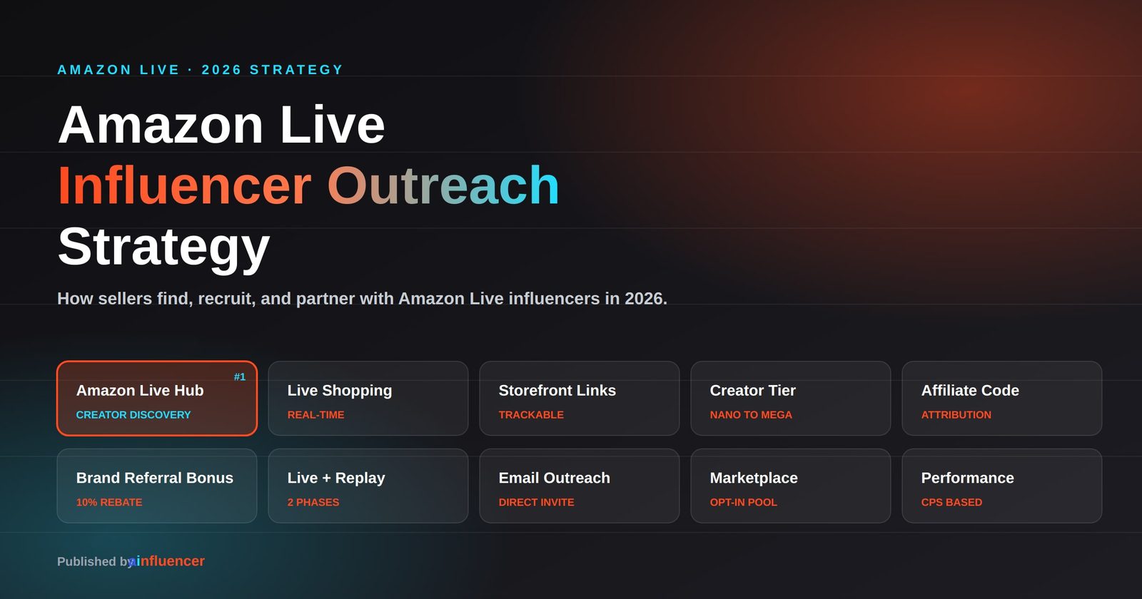Amazon Live influencer outreach strategy 2026 - creator discovery, live shopping, storefront links, brand referral bonus, performance tracking