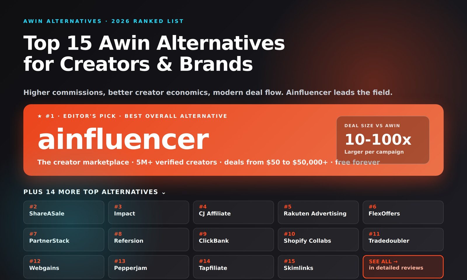Top 15 Awin Alternatives in 2026 - Ainfluencer, ShareASale, Impact, CJ Affiliate, Rakuten Advertising, FlexOffers, PartnerStack, Refersion, ClickBank, Shopify Collabs, Tradedoubler, Webgains, Pepperjam, Tapfiliate, Skimlinks