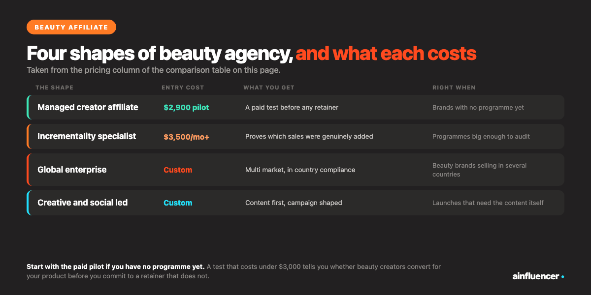 Four shapes of beauty affiliate agency compared by entry cost: a managed creator pilot at $2,900, an incrementality specialist from $3,500 a month, global enterprise at custom pricing, and creative led agencies at custom pricing