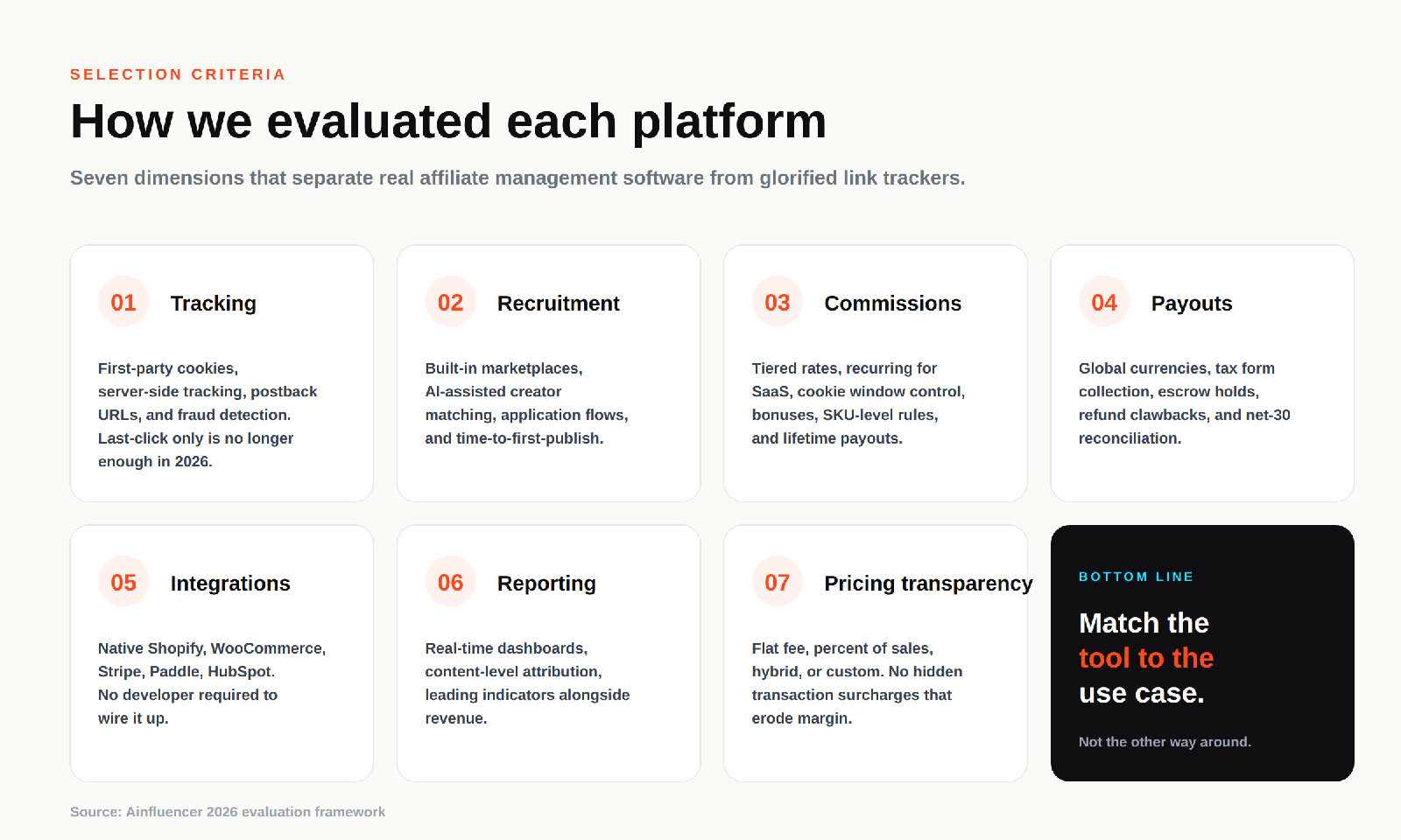 Seven criteria for evaluating affiliate management platforms: tracking, recruitment, commissions, payouts, integrations, reporting, pricing transparency