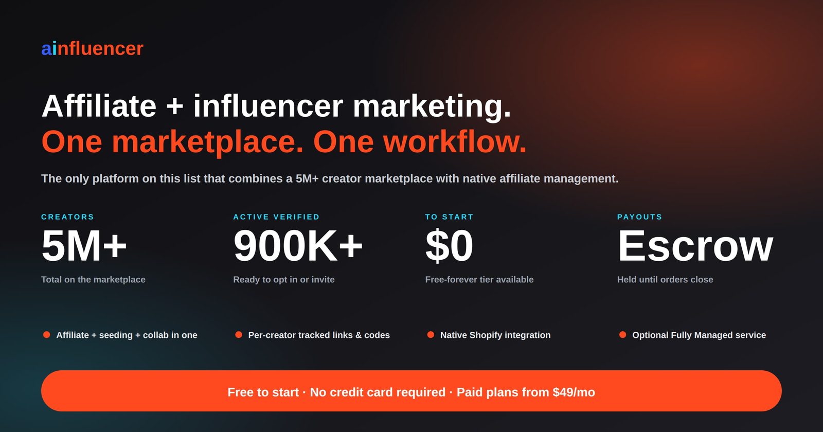 Ainfluencer combines affiliate and influencer marketing in one marketplace - 5M+ creators, 900K+ active verified, free to start, escrow-secured payouts