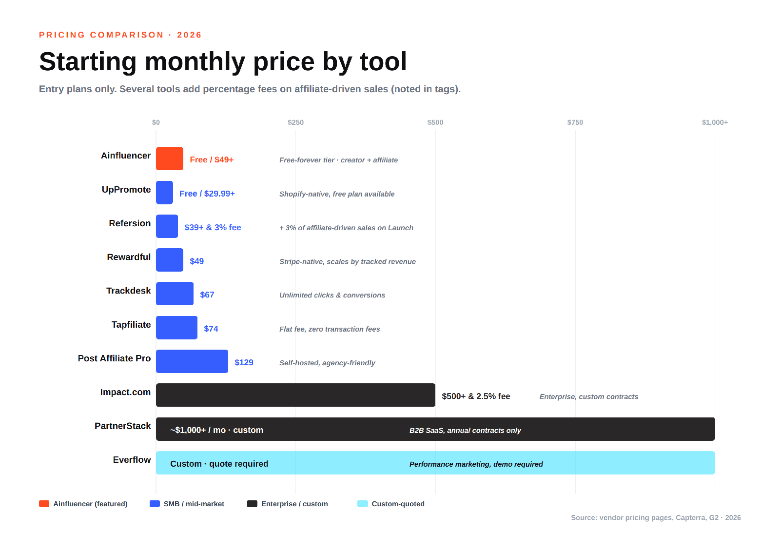 Affiliate management software pricing comparison 2026 - starting monthly price by tool, from free up to enterprise custom contracts