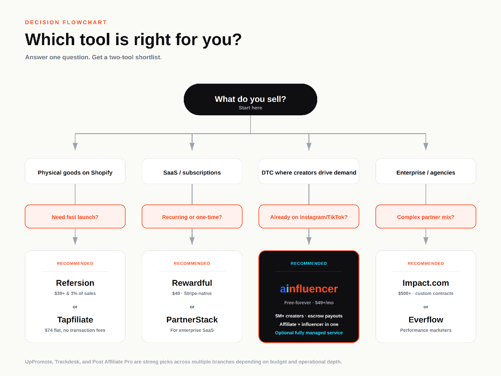 Decision flowchart - which affiliate management software tool is right for your business based on what you sell
