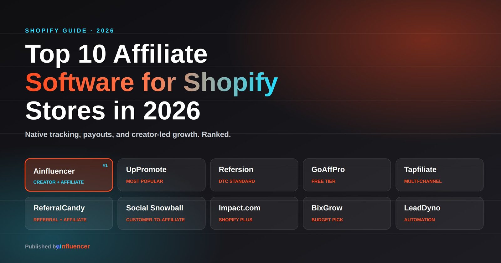Top 10 Affiliate Software for Shopify Stores in 2026 - Ainfluencer, UpPromote, Refersion, GoAffPro, Tapfiliate, ReferralCandy, Social Snowball, Impact.com, BixGrow, LeadDyno