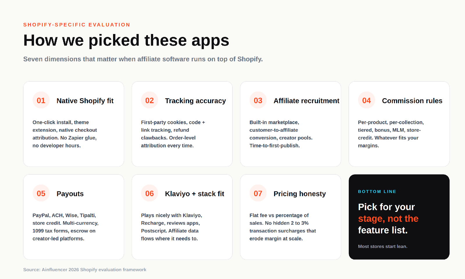 Seven criteria for evaluating Shopify affiliate software: native Shopify fit, tracking accuracy, recruitment, commission rules, payouts, Klaviyo stack fit, pricing honesty