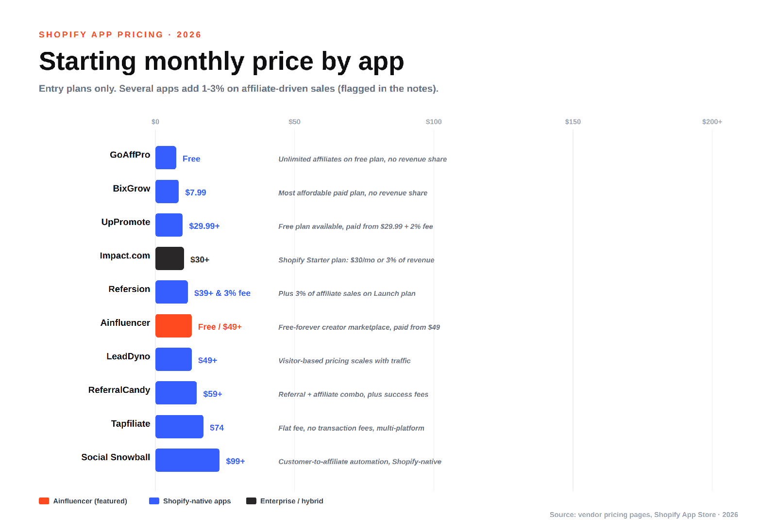 Shopify affiliate software pricing comparison 2026 - starting monthly price by app, from free up to $99 per month