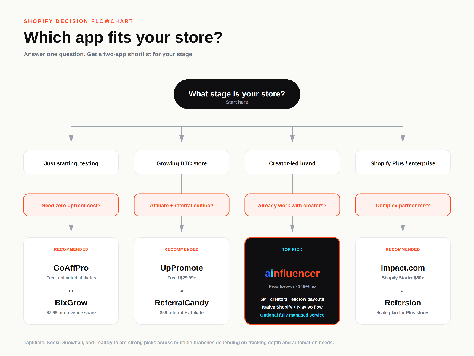 Decision flowchart - which Shopify affiliate software is right for your store based on stage and partner mix