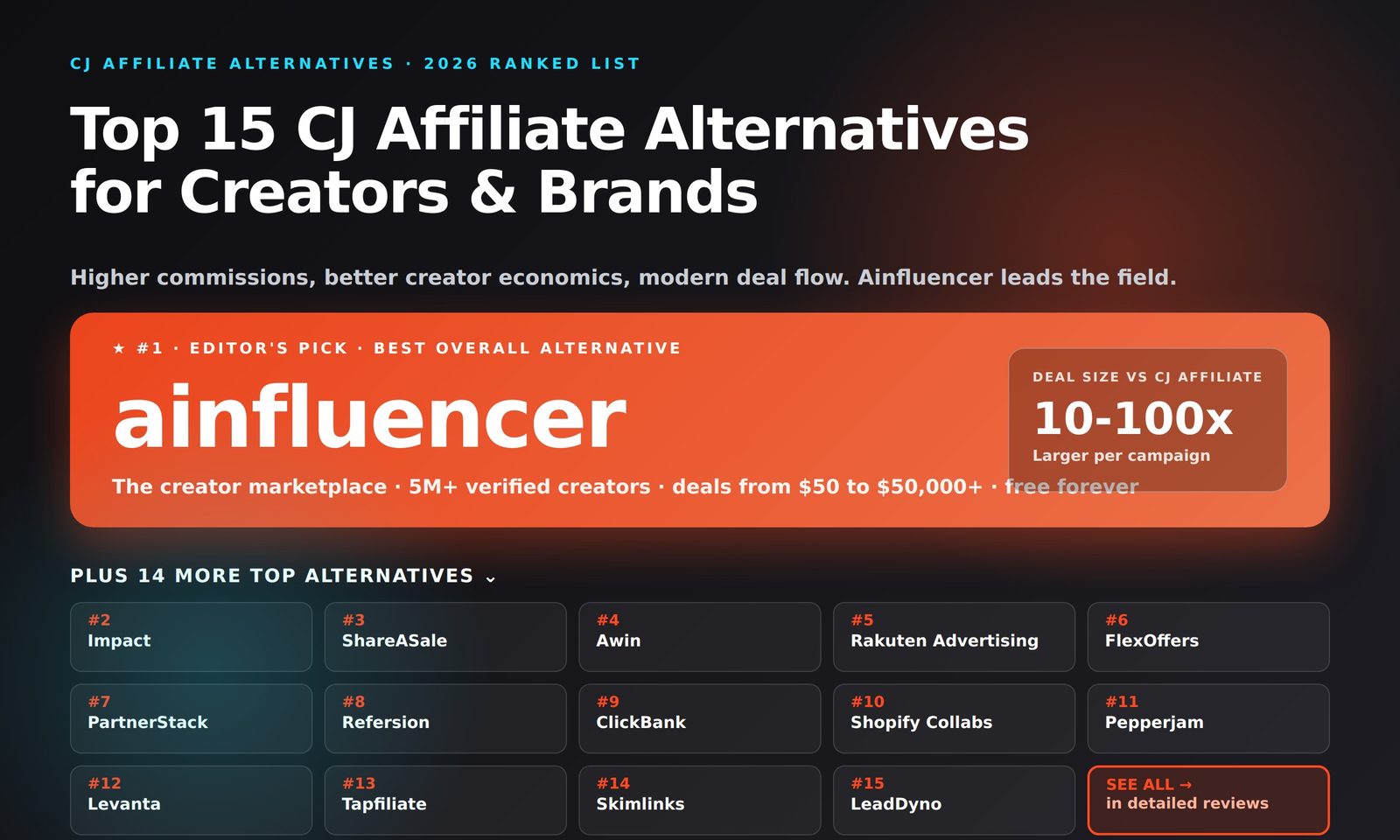 Top 15 CJ Affiliate Alternatives in 2026 - Ainfluencer, Impact, ShareASale, Awin, Rakuten Advertising, FlexOffers, PartnerStack, Refersion, ClickBank, Shopify Collabs, Pepperjam, Levanta, Tapfiliate, Skimlinks, LeadDyno