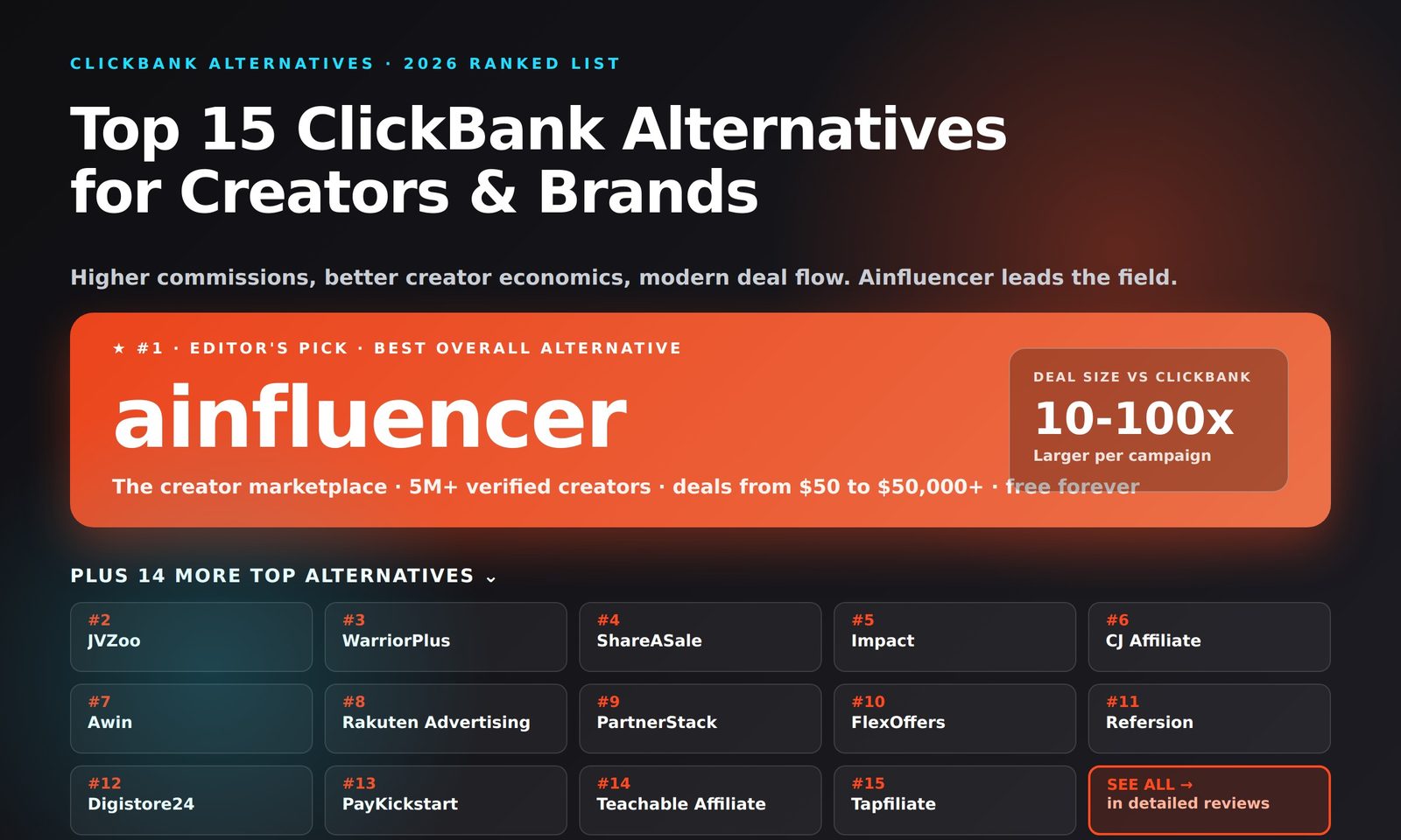 Top 15 ClickBank Alternatives in 2026 - Ainfluencer, JVZoo, WarriorPlus, ShareASale, Impact, CJ Affiliate, Awin, Rakuten Advertising, PartnerStack, FlexOffers, Refersion, Digistore24, PayKickstart, Teachable Affiliate, Tapfiliate