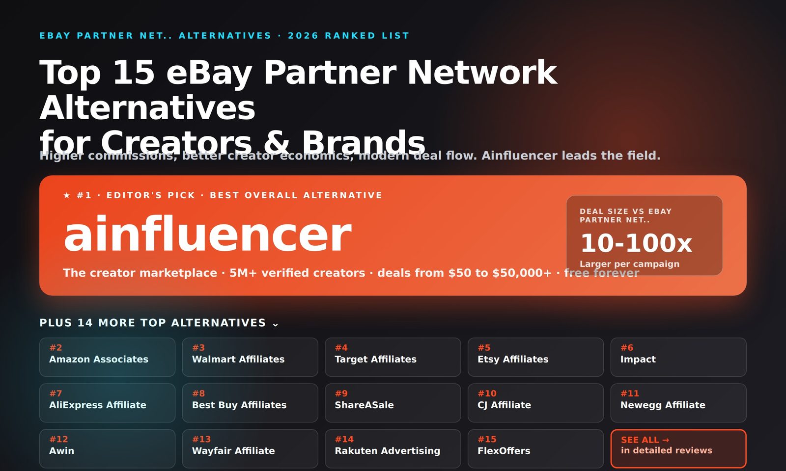 Top 15 eBay Partner Network Alternatives in 2026 - Ainfluencer, Amazon Associates, Walmart Affiliates, Target Affiliates, Etsy Affiliates, Impact, AliExpress Affiliate, Best Buy Affiliates, ShareASale, CJ Affiliate, Newegg Affiliate, Awin, Wayfair Affiliate, Rakuten Advertising, FlexOffers