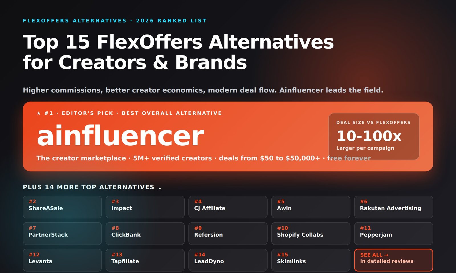 Top 15 FlexOffers Alternatives in 2026 - Ainfluencer, ShareASale, Impact, CJ Affiliate, Awin, Rakuten Advertising, PartnerStack, ClickBank, Refersion, Shopify Collabs, Pepperjam, Levanta, Tapfiliate, LeadDyno, Skimlinks