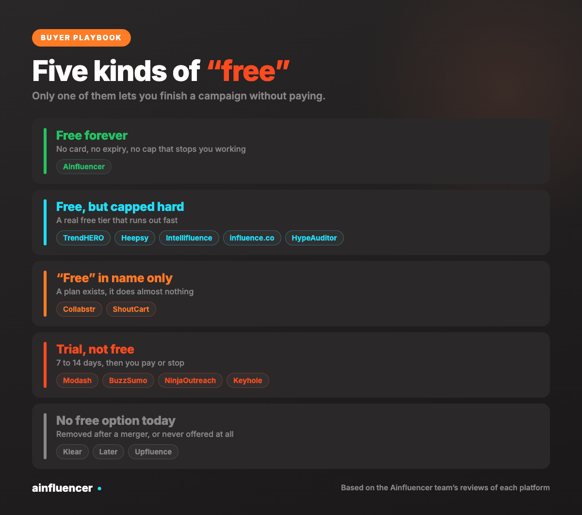 Five kinds of free influencer marketing tools: free forever, free but capped, free in name only, trial not free, and no free option