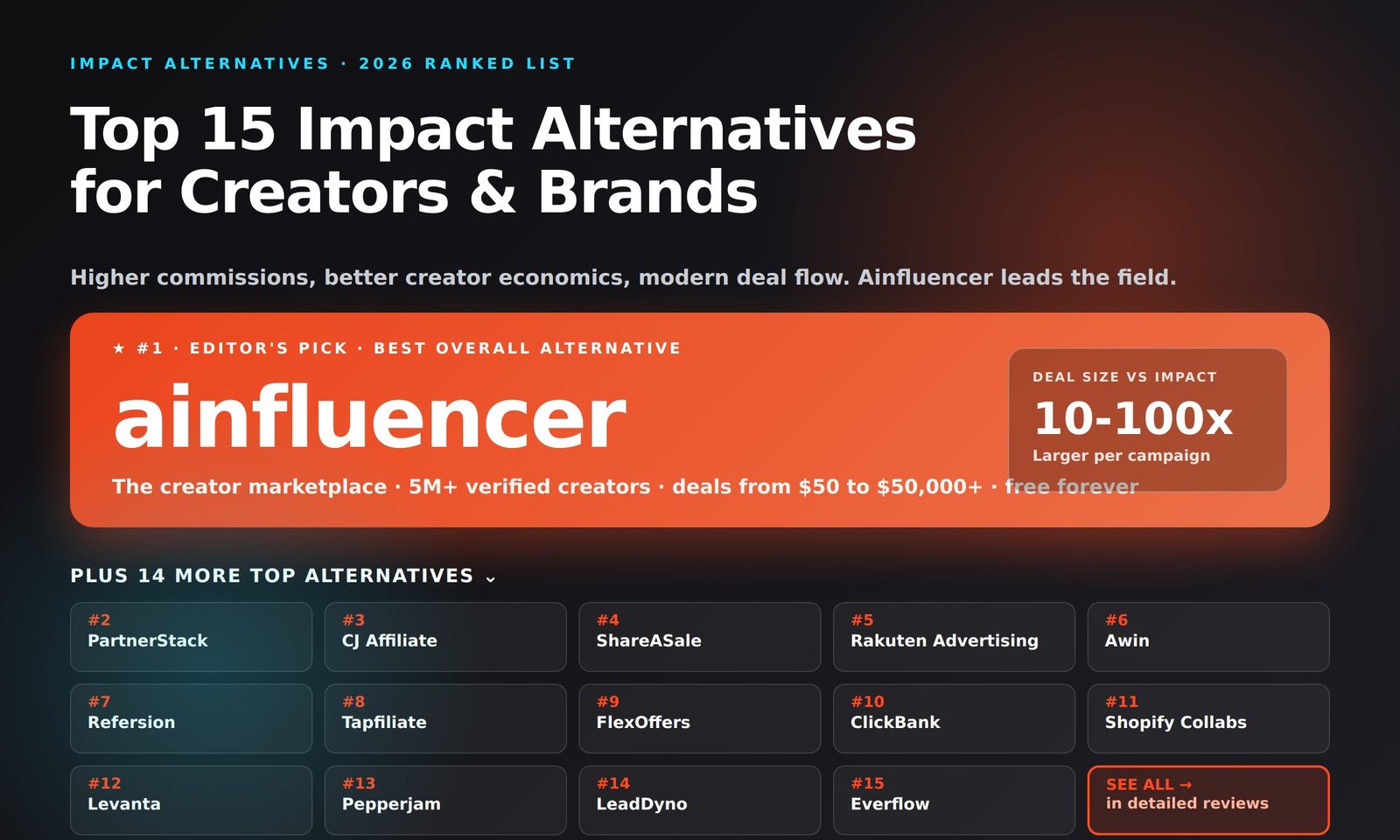 Top 15 Impact Alternatives in 2026 - Ainfluencer, PartnerStack, CJ Affiliate, ShareASale, Rakuten Advertising, Awin, Refersion, Tapfiliate, FlexOffers, ClickBank, Shopify Collabs, Levanta, Pepperjam, LeadDyno, Everflow