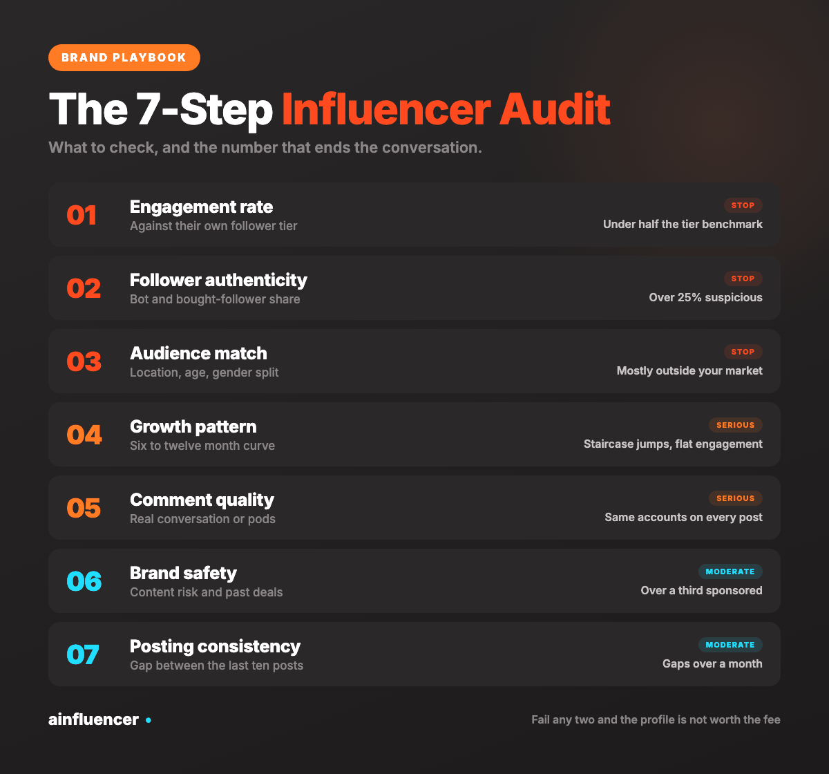 The 7-step influencer audit checklist: engagement rate, follower authenticity, audience match, growth pattern, comment quality, brand safety and posting consistency