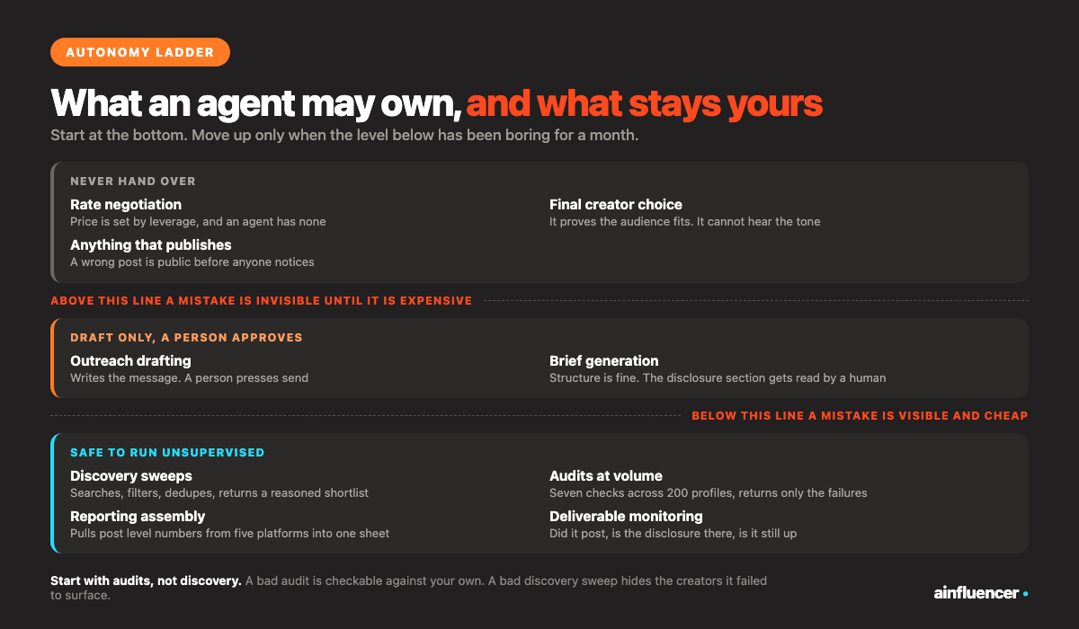 Autonomy ladder for influencer marketing AI agents: discovery sweeps and audits can run unsupervised, outreach and briefs need review before sending, and rate negotiation and final creator choice stay human