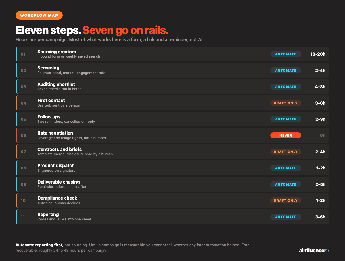 The eleven steps of a creator programme showing which automate fully, which need human approval, and which must stay manual