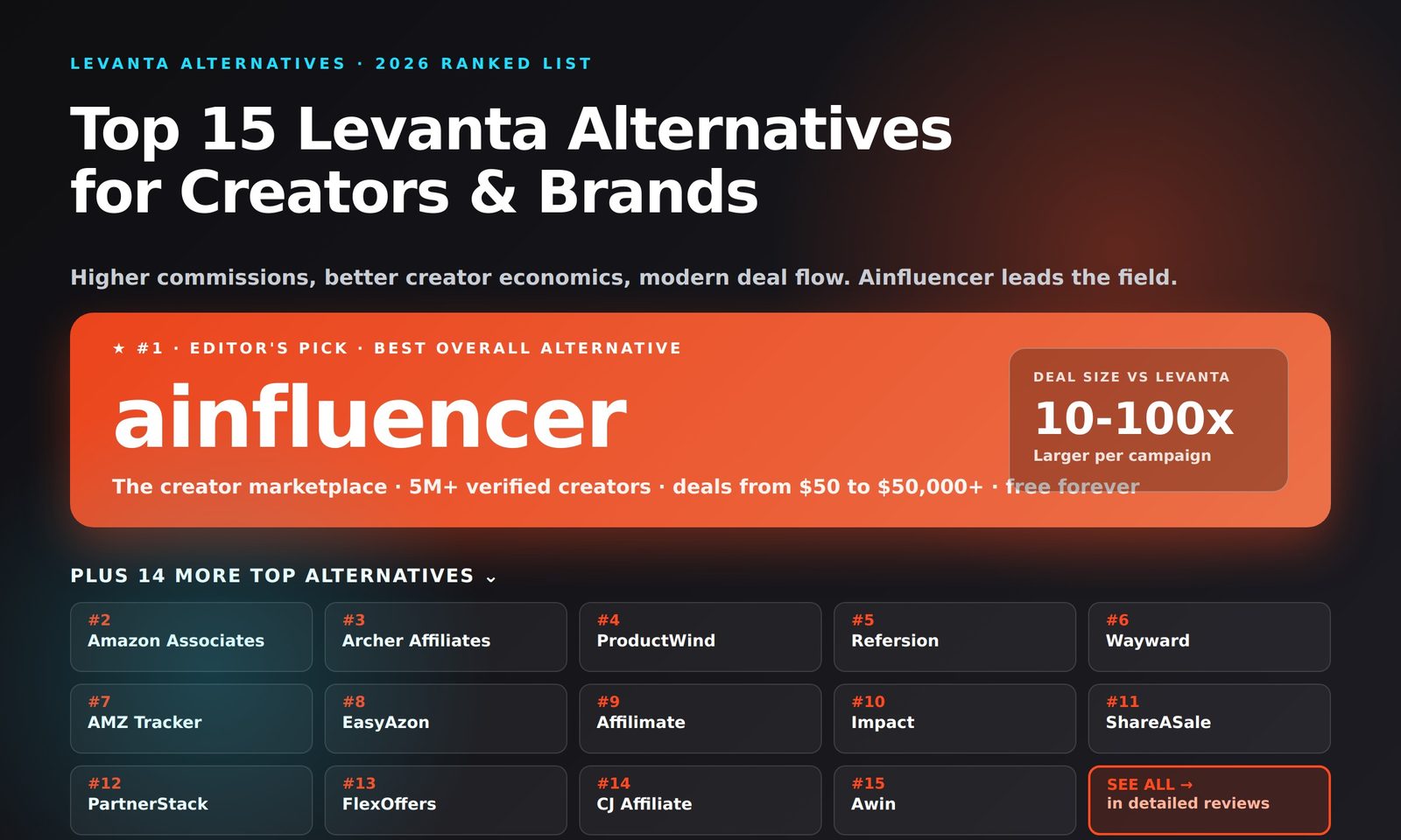 Top 15 Levanta Alternatives in 2026 - Ainfluencer, Amazon Associates, Archer Affiliates, ProductWind, Refersion, Wayward, AMZ Tracker, EasyAzon, Affilimate, Impact, ShareASale, PartnerStack, FlexOffers, CJ Affiliate, Awin