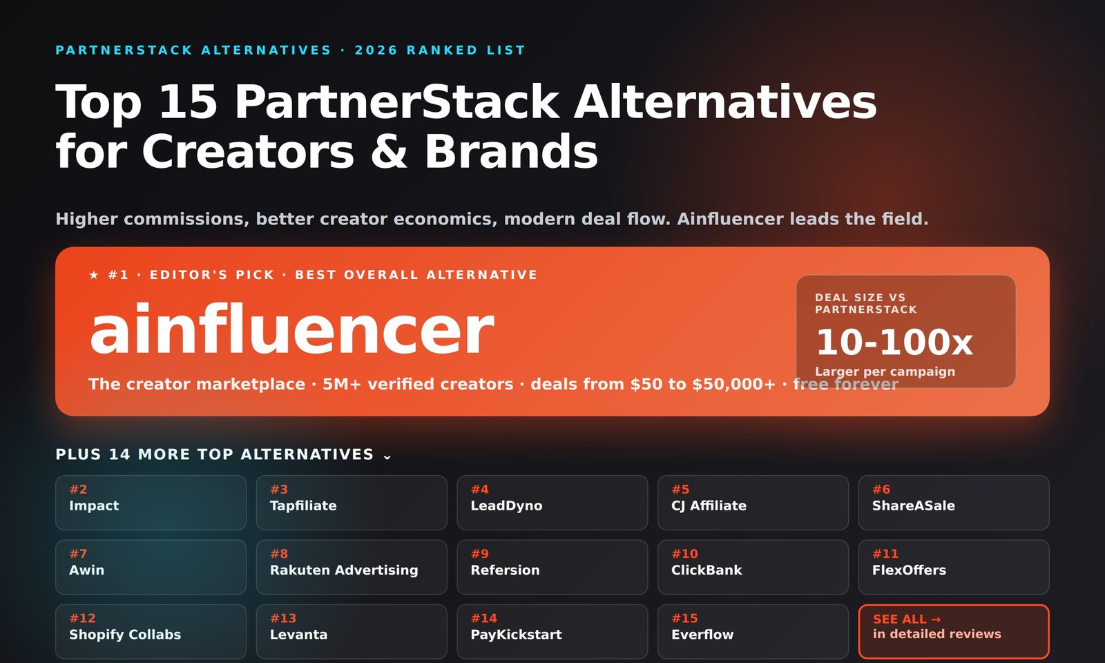 Top 15 PartnerStack Alternatives in 2026 - Ainfluencer, Impact, Tapfiliate, LeadDyno, CJ Affiliate, ShareASale, Awin, Rakuten Advertising, Refersion, ClickBank, FlexOffers, Shopify Collabs, Levanta, PayKickstart, Everflow