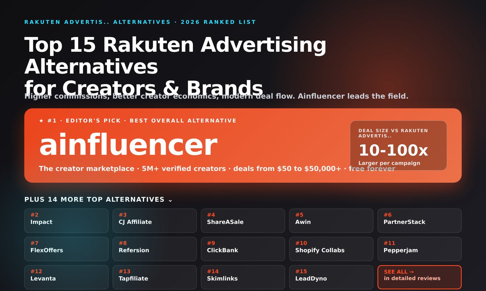 Top 15 Rakuten Advertising Alternatives in 2026 - Ainfluencer, Impact, CJ Affiliate, ShareASale, Awin, PartnerStack, FlexOffers, Refersion, ClickBank, Shopify Collabs, Pepperjam, Levanta, Tapfiliate, Skimlinks, LeadDyno