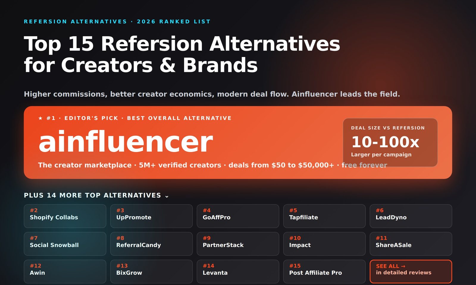 Top 15 Refersion Alternatives in 2026 - Ainfluencer, Shopify Collabs, UpPromote, GoAffPro, Tapfiliate, LeadDyno, Social Snowball, ReferralCandy, PartnerStack, Impact, ShareASale, Awin, BixGrow, Levanta, Post Affiliate Pro
