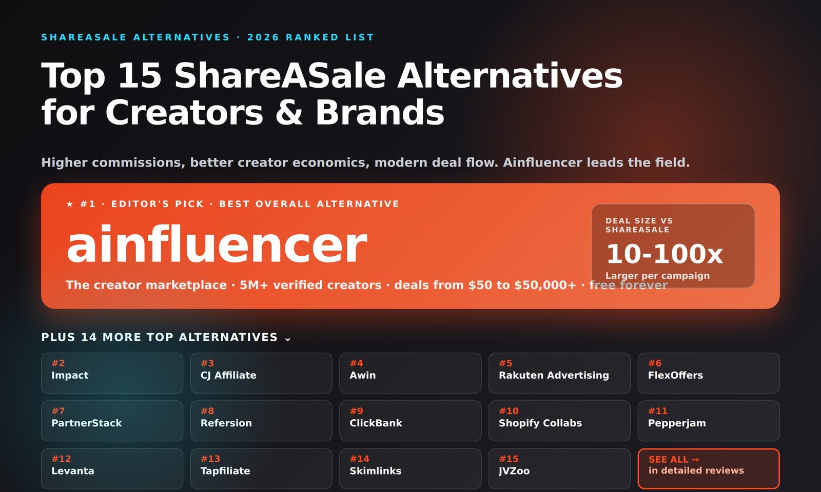 Top 15 ShareASale Alternatives in 2026 - Ainfluencer, Impact, CJ Affiliate, Awin, Rakuten Advertising, FlexOffers, PartnerStack, Refersion, ClickBank, Shopify Collabs, Pepperjam, Levanta, Tapfiliate, Skimlinks, JVZoo