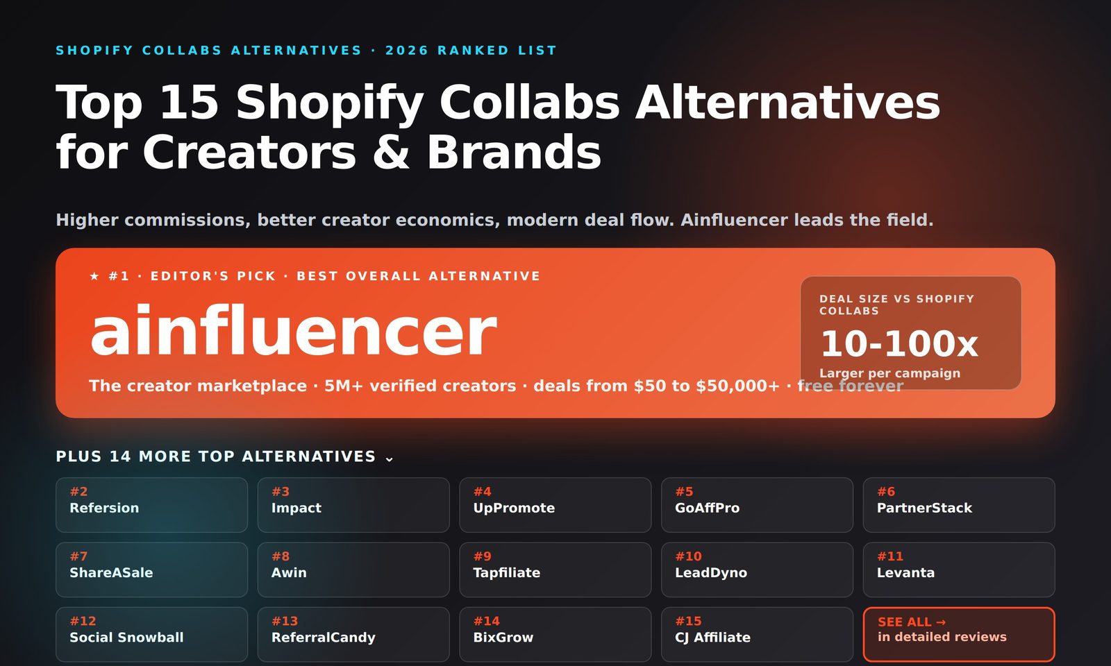 Top 15 Shopify Collabs Alternatives in 2026 - Ainfluencer, Refersion, Impact, UpPromote, GoAffPro, PartnerStack, ShareASale, Awin, Tapfiliate, LeadDyno, Levanta, Social Snowball, ReferralCandy, BixGrow, CJ Affiliate