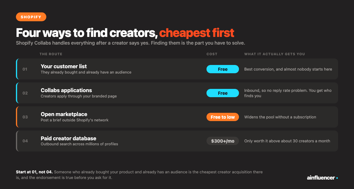 Four routes to find influencers for a Shopify store: your own customer list, Shopify Collabs applications, an open marketplace, and a paid creator database, with the cost and effort of each