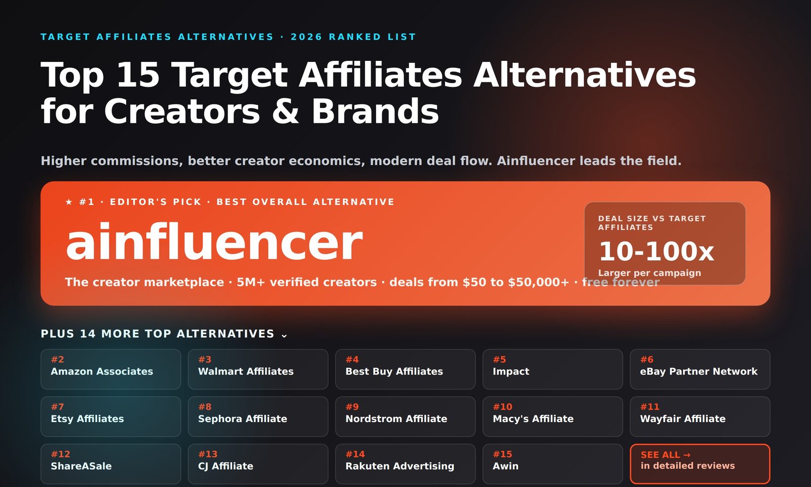 Top 15 Target Affiliates Alternatives in 2026 - Ainfluencer, Amazon Associates, Walmart Affiliates, Best Buy Affiliates, Impact, eBay Partner Network, Etsy Affiliates, Sephora Affiliate, Nordstrom Affiliate, Macy's Affiliate, Wayfair Affiliate, ShareASale, CJ Affiliate, Rakuten Advertising, Awin