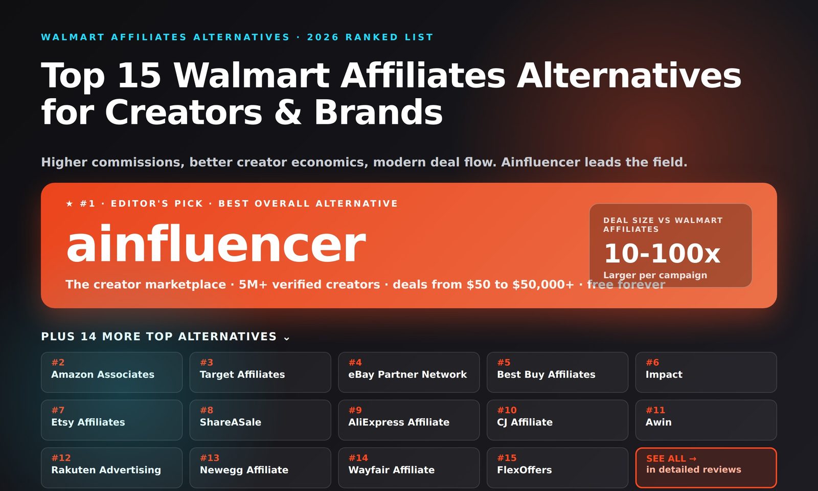 Top 15 Walmart Affiliates Alternatives in 2026 - Ainfluencer, Amazon Associates, Target Affiliates, eBay Partner Network, Best Buy Affiliates, Impact, Etsy Affiliates, ShareASale, AliExpress Affiliate, CJ Affiliate, Awin, Rakuten Advertising, Newegg Affiliate, Wayfair Affiliate, FlexOffers