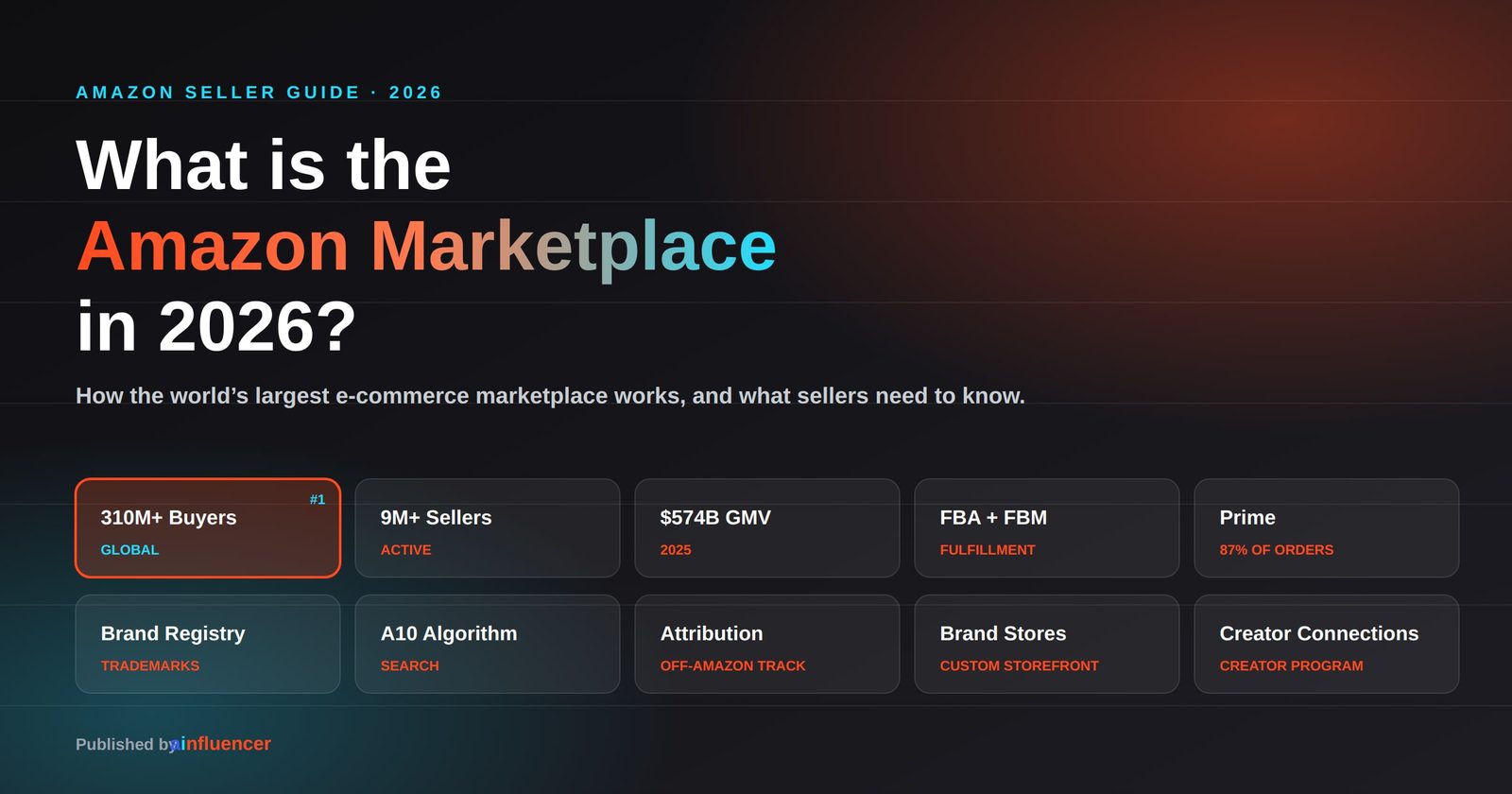 What is the Amazon Marketplace - 310M+ buyers, 9M+ sellers, $574B GMV, FBA + FBM fulfillment, Prime, Brand Registry, A10 Algorithm, Attribution, Brand Stores, Creator Connections