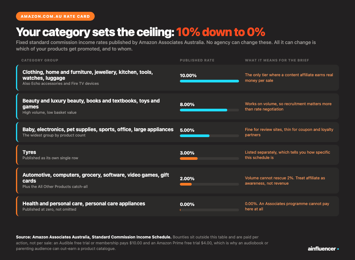 Amazon affiliate agencies Australia rate card: amazon.com.au commission income rates from 10.00 percent on clothing and home down to 0.00 percent on health and personal care