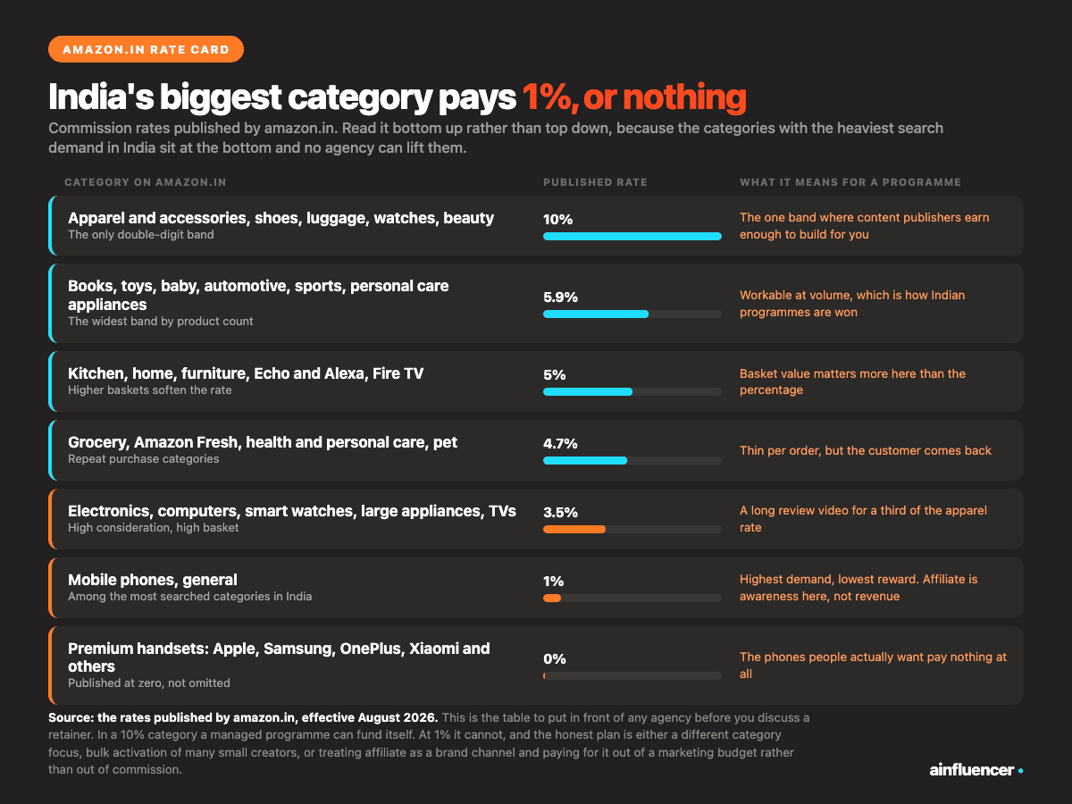 Amazon affiliate agencies India rate card: apparel and beauty pay 10 percent on amazon.in while general mobile phones pay 1 percent and premium handsets pay nothing